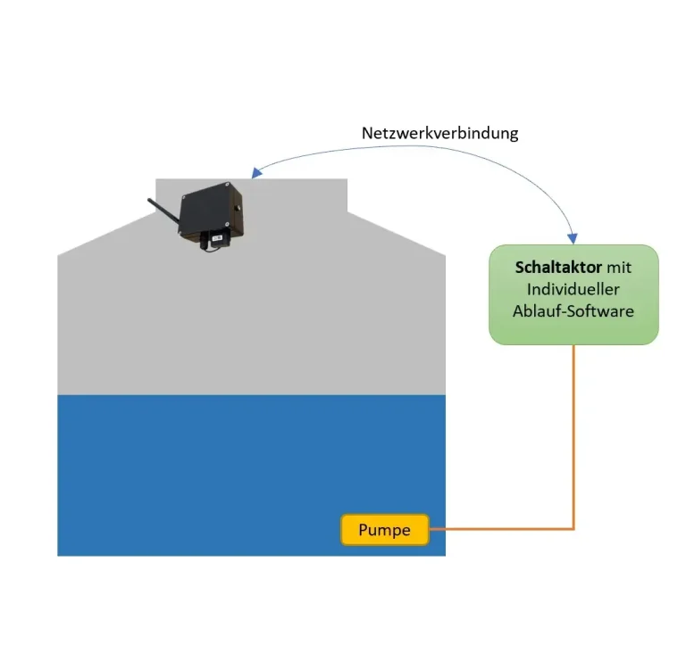 Automatische Pumpensteuerung über WLAN abhängig vom Tank- oder Zisternenfüllstand